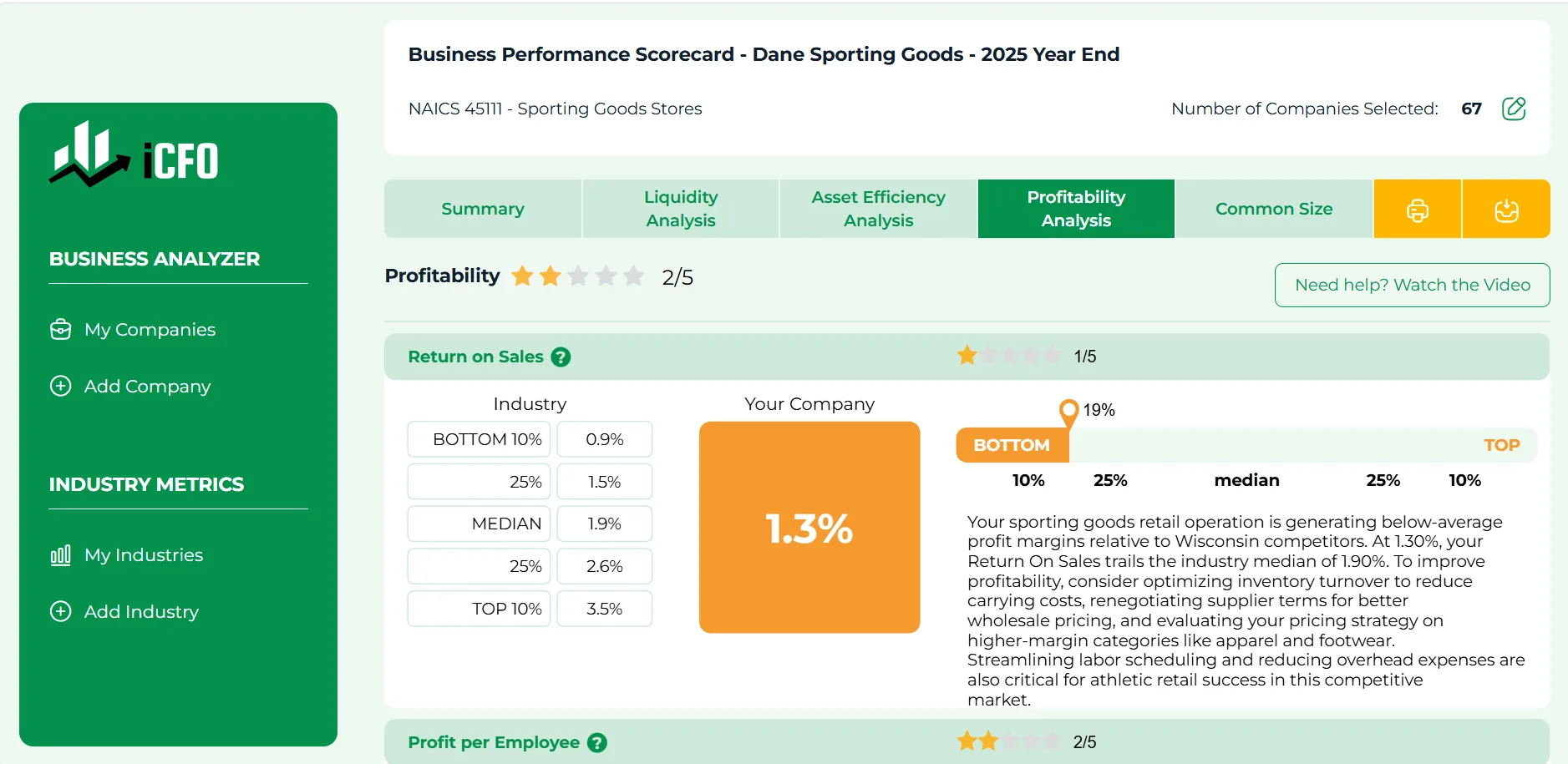 Business Performance Scorecard profitability analysis